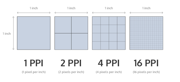 credit: https://blog.prototypr.io/designing-for-multiple-screen-densities-on-android-5fba8afe7ead Image showing different pixel resolutions