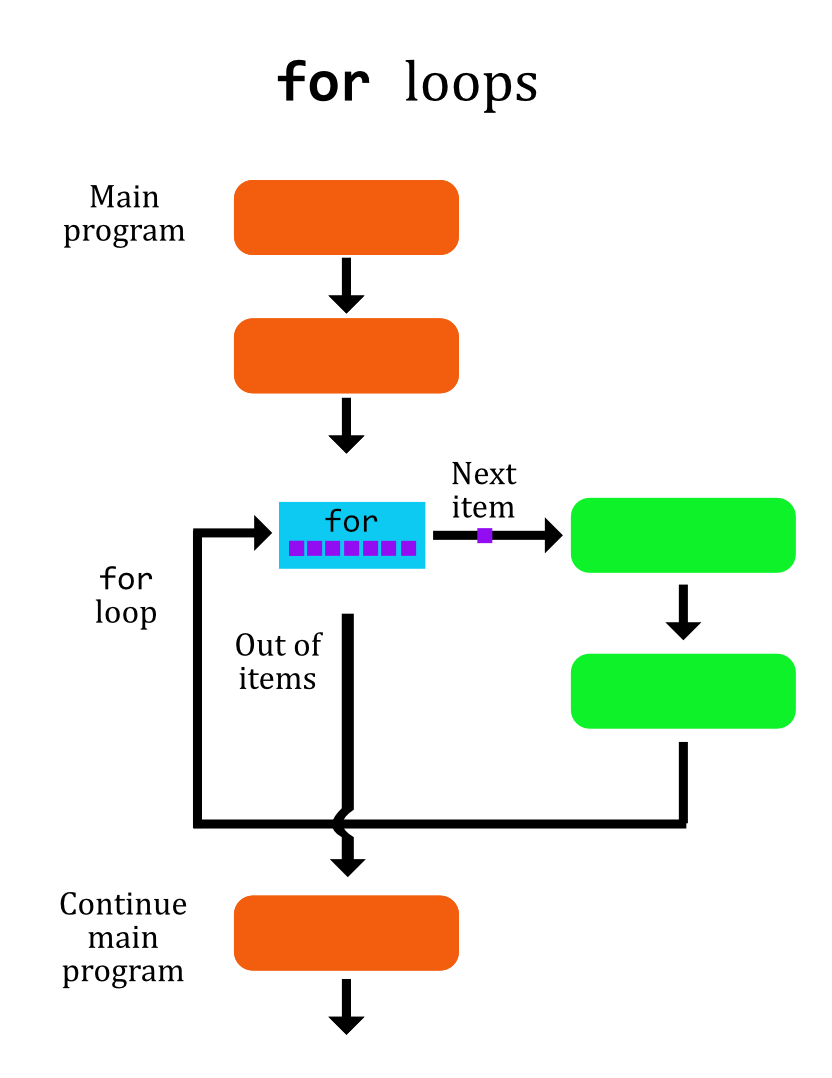 Diagram of a for loop