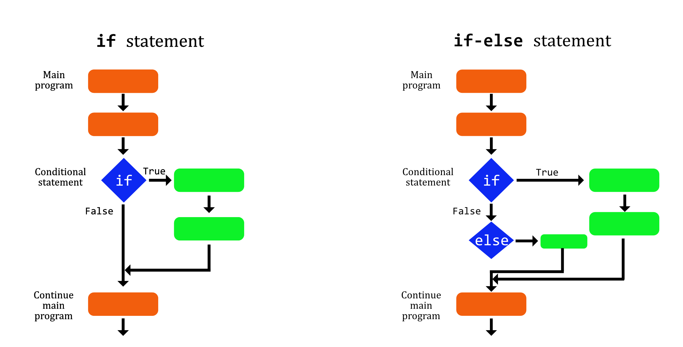 Diagram of if and if-else statements