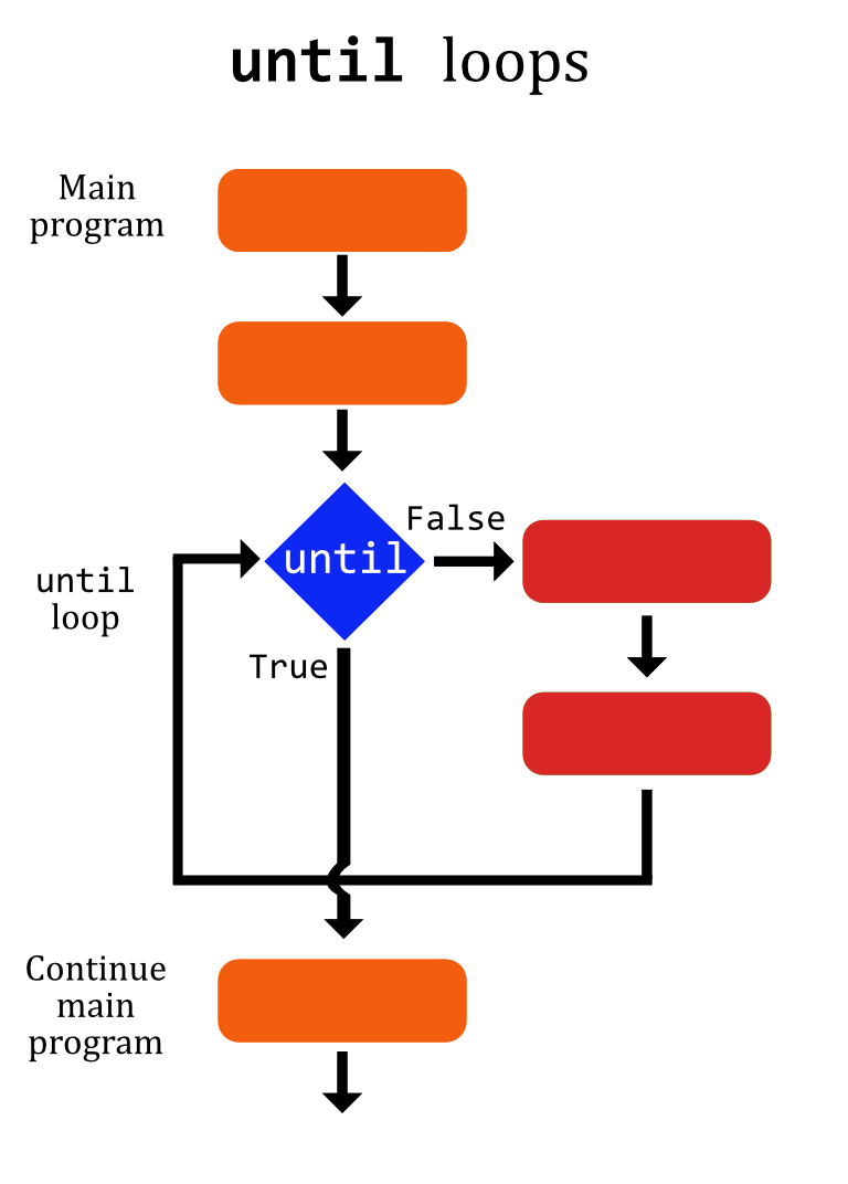 Diagram of an until loop