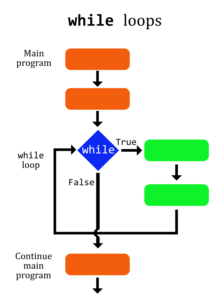 Diagram of a while loop